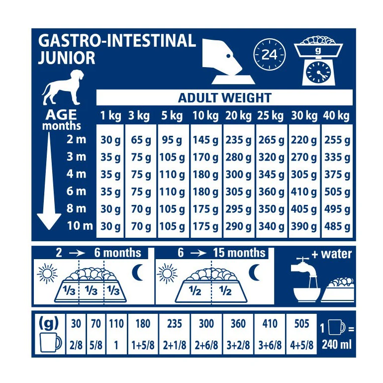 Royal Canin Veterinary Gastro Intestinal Puppy - Image 5